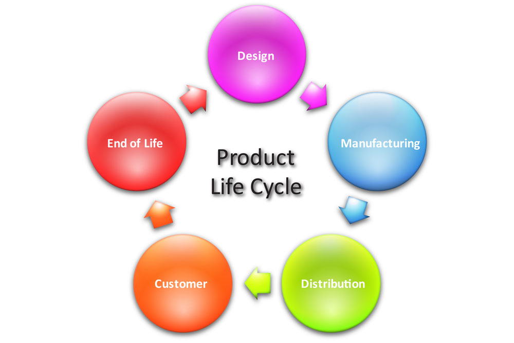 At each stage. Life Cycle of Organization. Product Lifecycle. Product Life Cycle. PLM диаграмма.